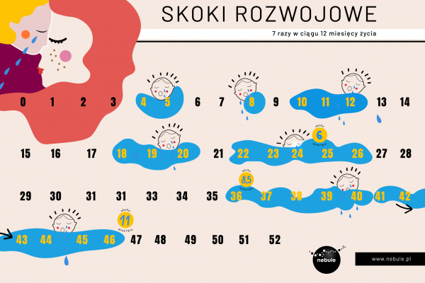 💪Skoki rozwojowe u niemowląt - jak sobie radzić? - nebule.pl💪